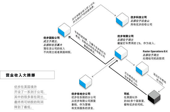 优步玩避税：在子公司间转移 每年省2400亿美元